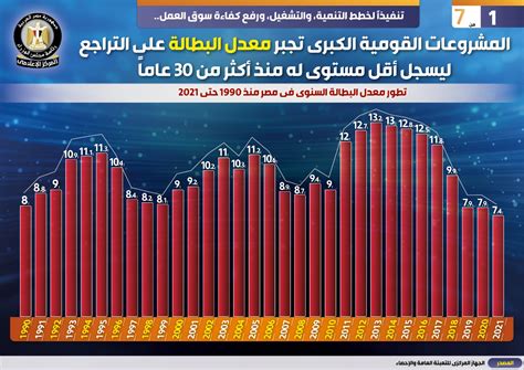 معدلات البطالة في مصر